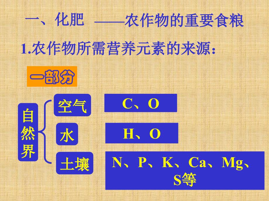 第三节化学与农业生产教学教案_第2页