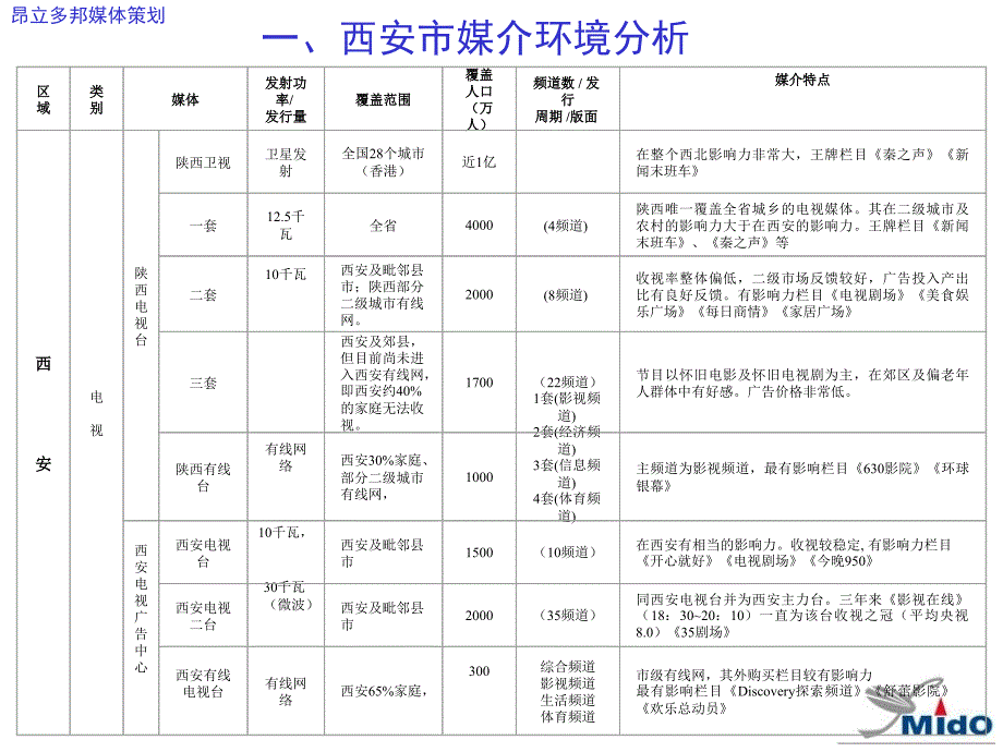 昂立多邦西安市场媒体策划讲义资料_第3页