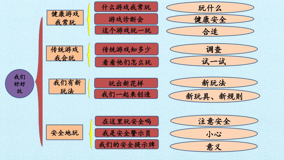 部编版二年级下学期道德与法治教学课件-- 第二单元 我们好好玩 复习课件_第2页