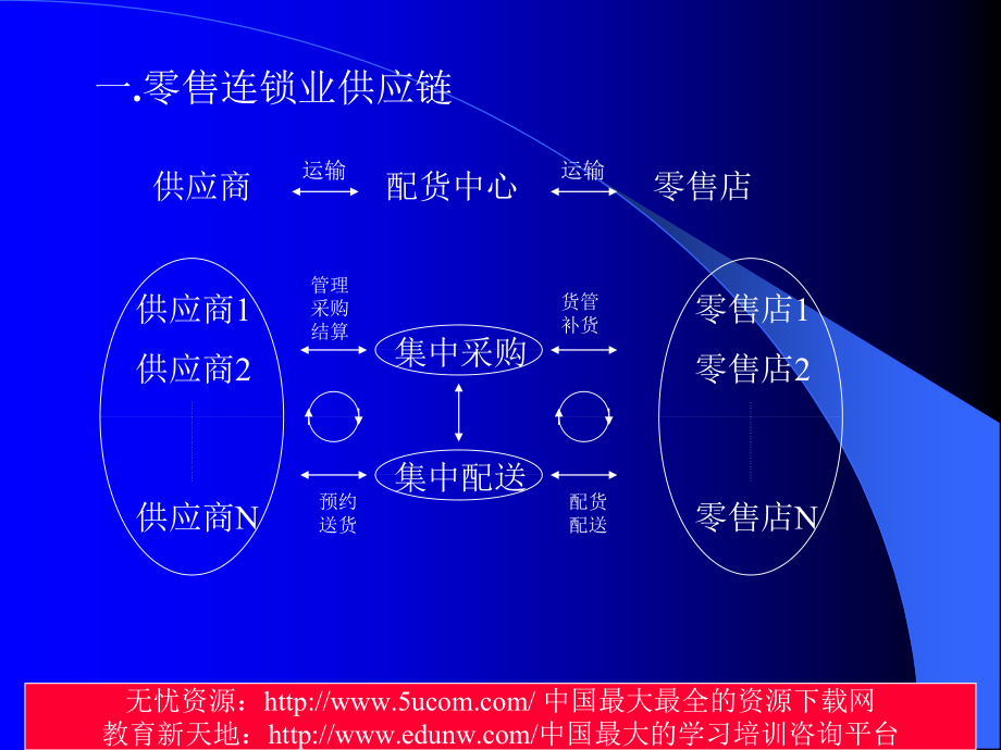 jpv零售连锁业的配货中心管理与配送运输管理_第2页