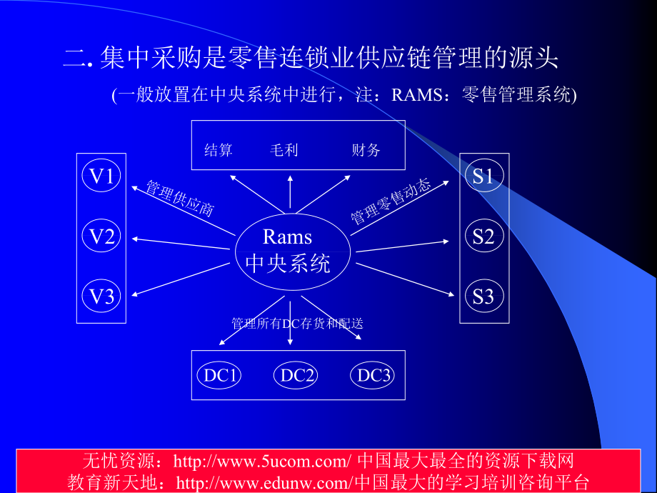 jpv零售连锁业的配货中心管理与配送运输管理_第3页