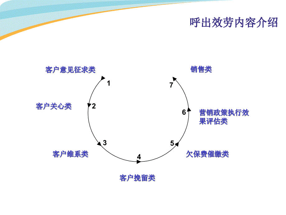 保险电话营销培训--fooly466_第2页