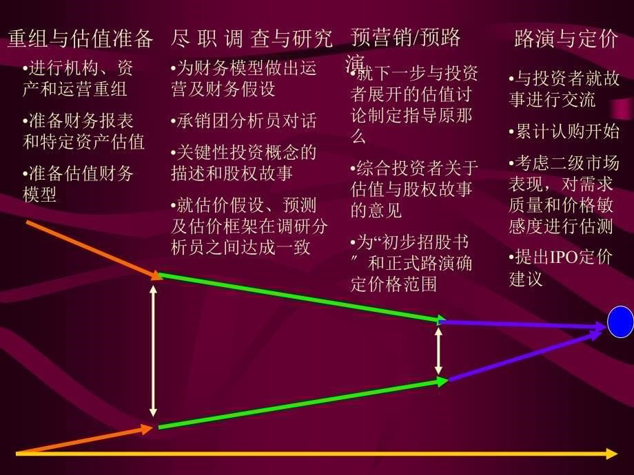 IPO定价折扣与市场反应1_第5页