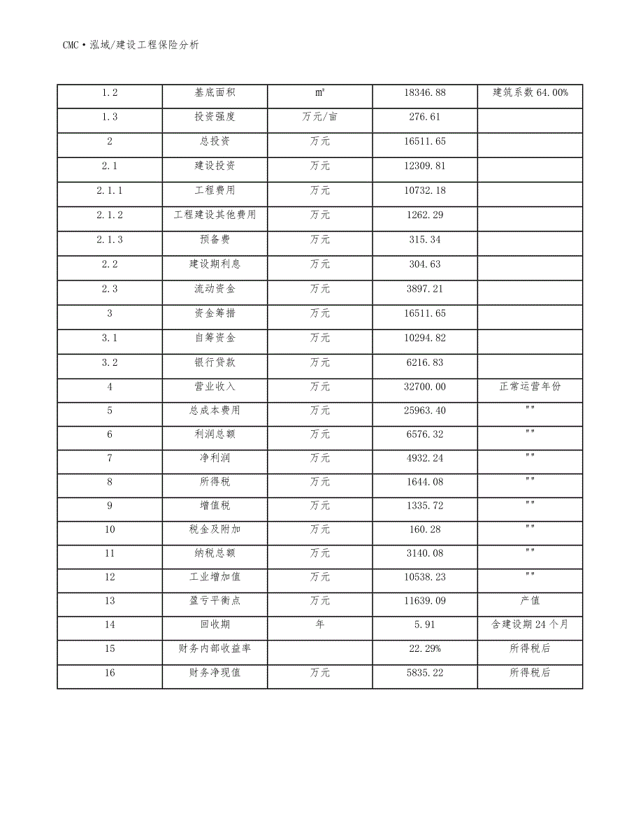 硫酸钙晶须公司建设工程保险分析（参考）_第4页