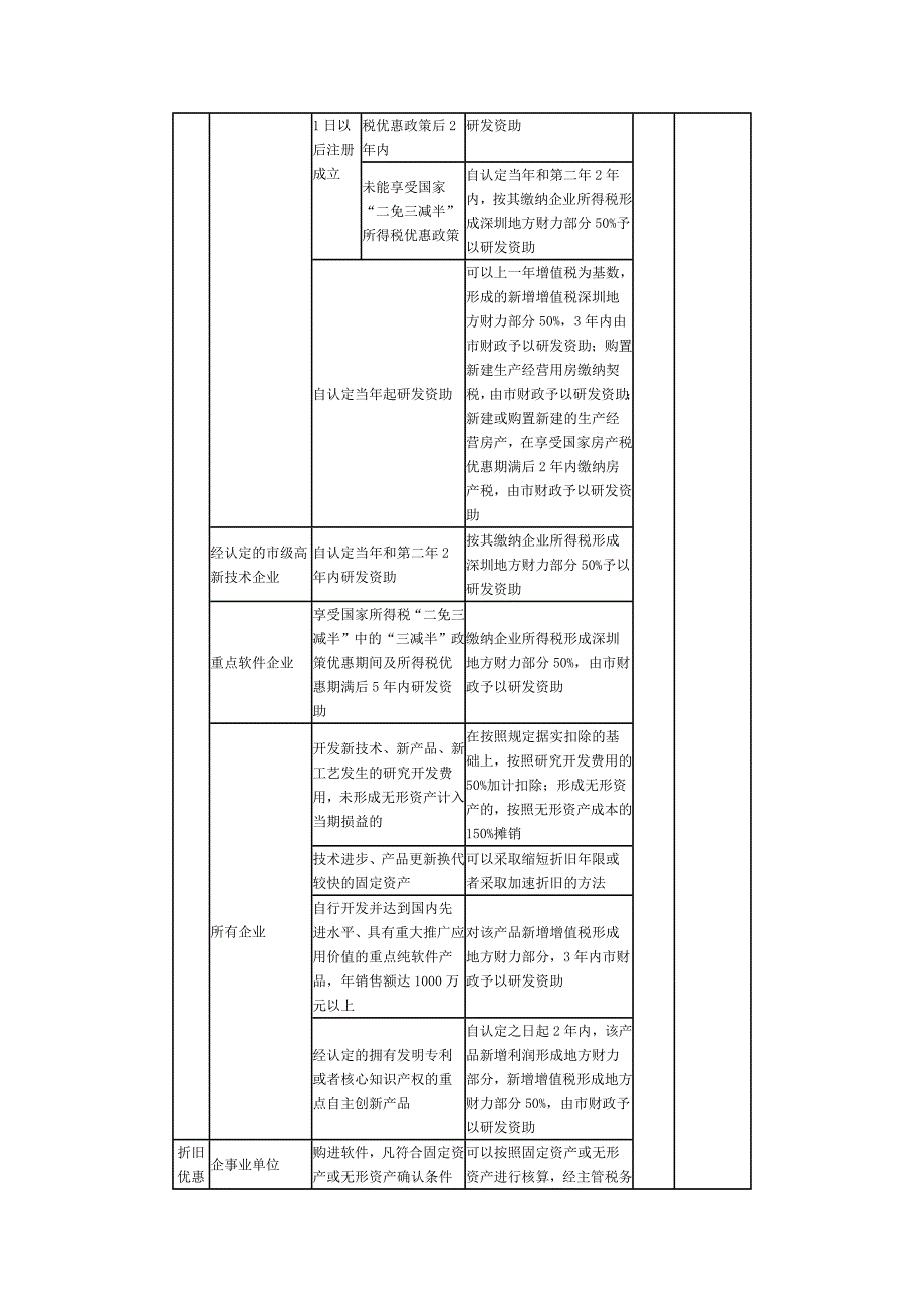 深圳市优惠政策汇总表-深圳市中科为知识产权代理公司-荐_第2页