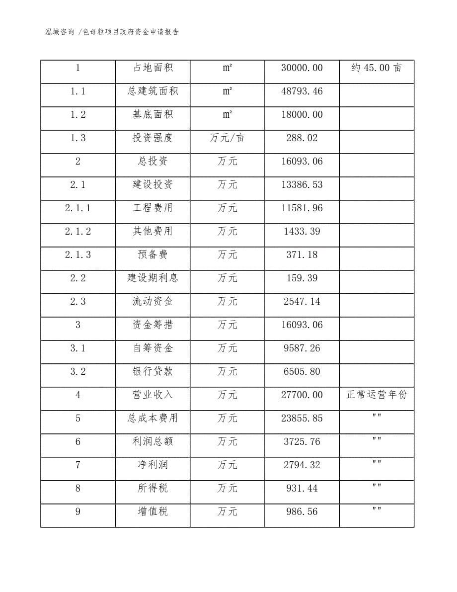 色母粒项目政府资金申请报告（范文模板）_第5页