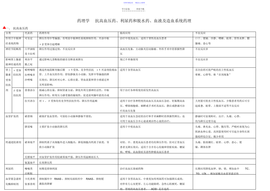 初级药师考试复习笔记——药理学--抗高血压药、利尿药和脱水药、血液及造血系统药理_第1页