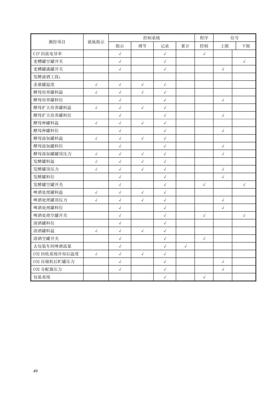 啤酒厂主要参数测控仪表_第3页