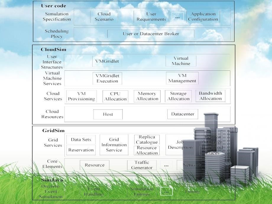 云计算-CloudSim云仿真器培训课件_第5页