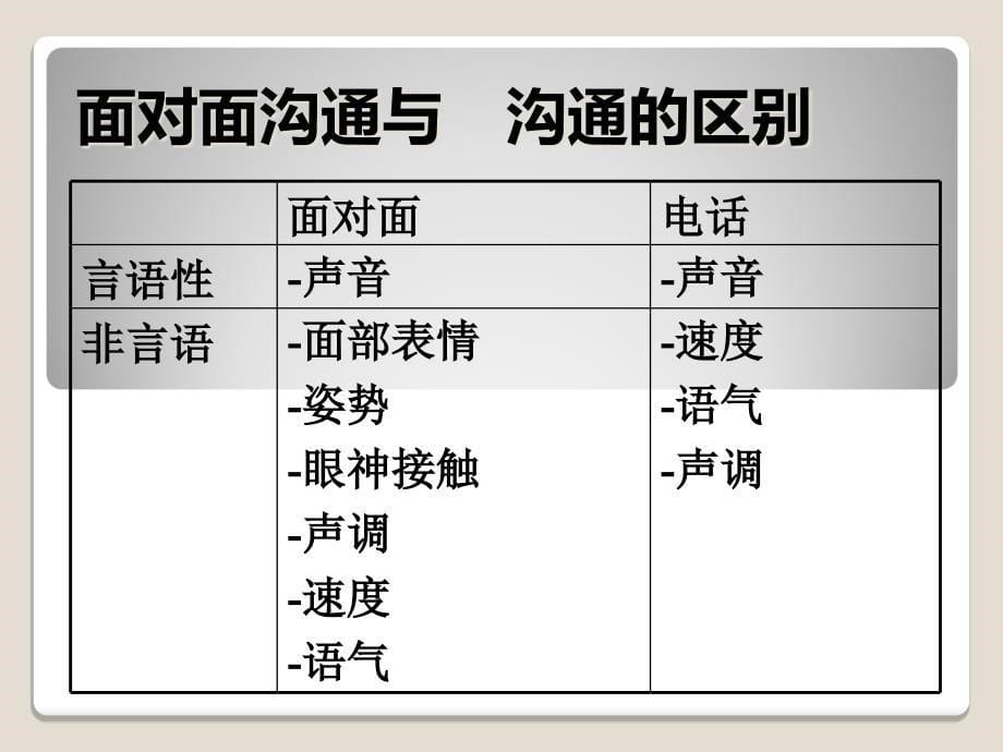 电话服务技巧三、_第5页