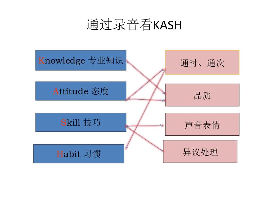 电话销售录音辅导_第3页