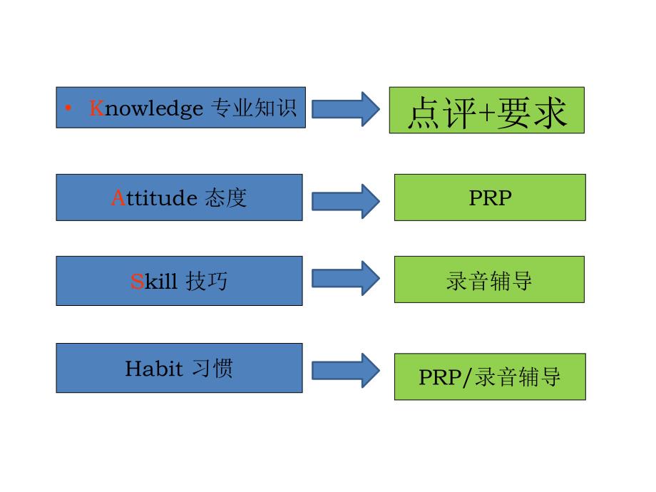 电话销售录音辅导_第4页