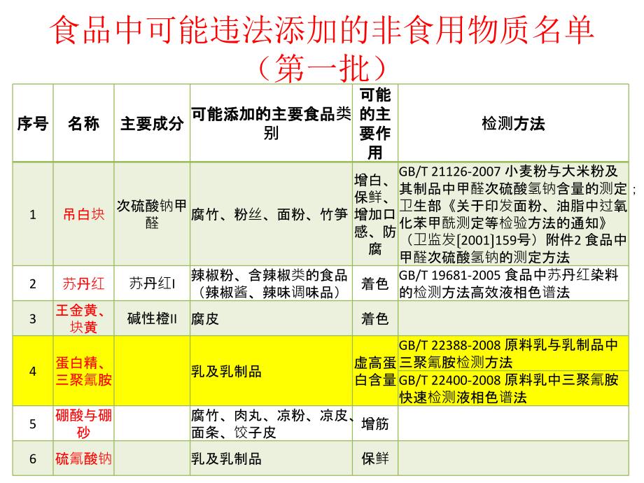 食品中违禁添加物品一览v培训教材_第2页