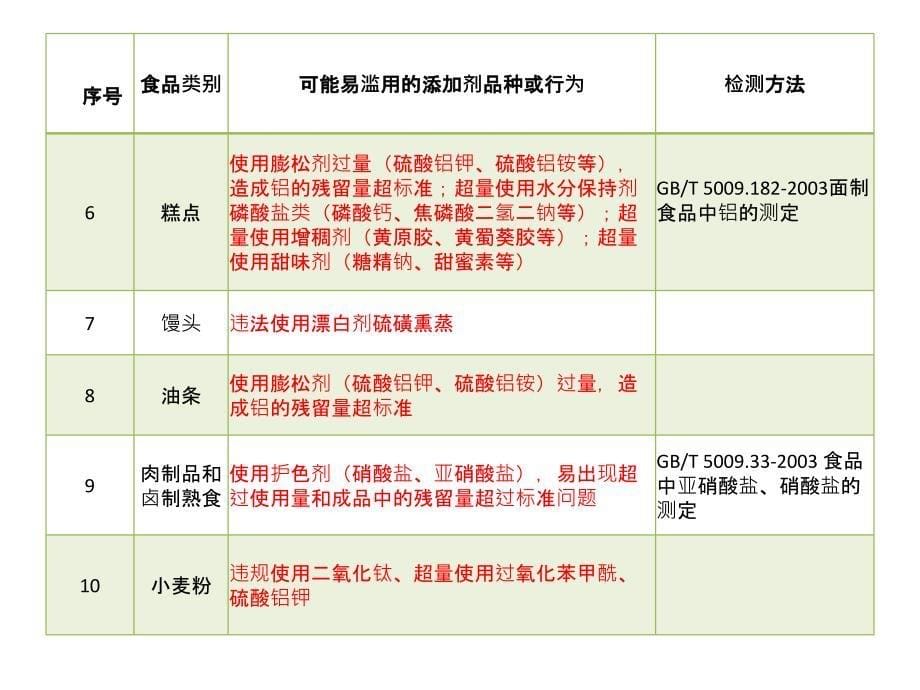 食品中违禁添加物品一览v培训教材_第5页