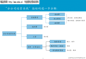 上海市电力公司市区供电公司-分公司运营成本指标的进一步分解