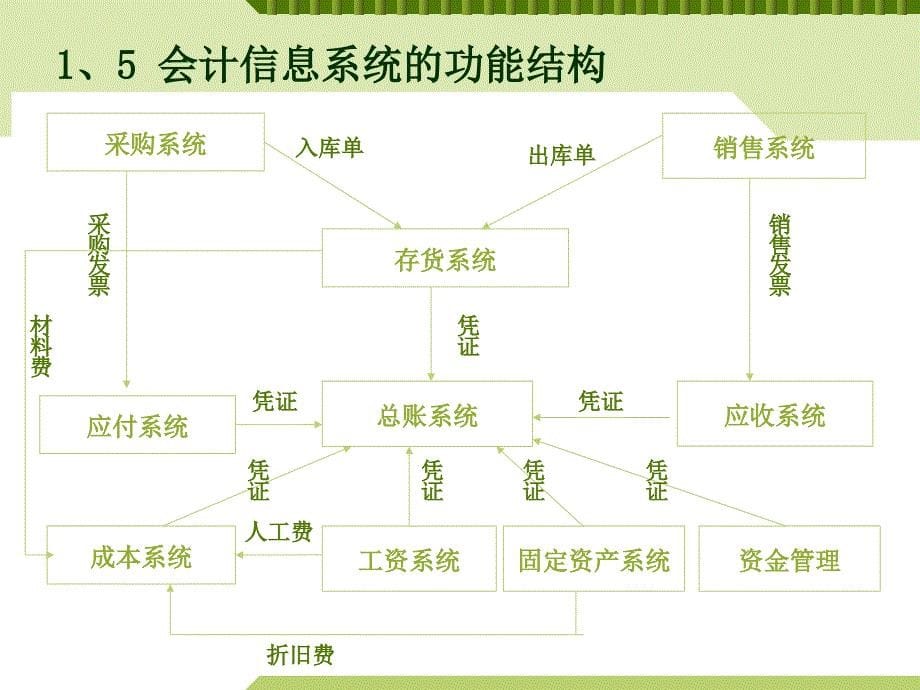 会计信息系统期末复习资料培训讲学_第5页