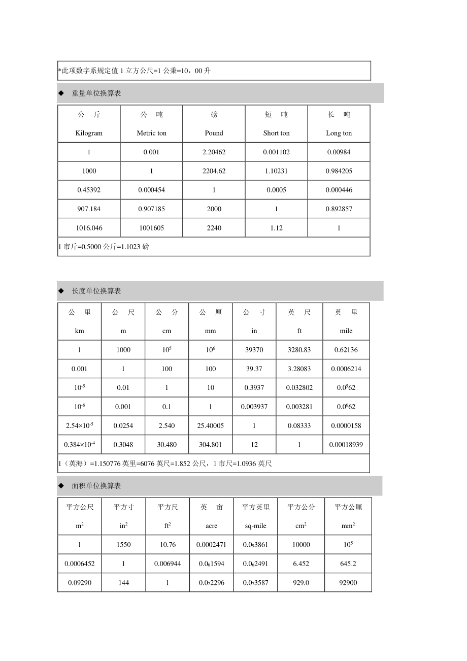 各种单位换算表（2022年整理）_第3页