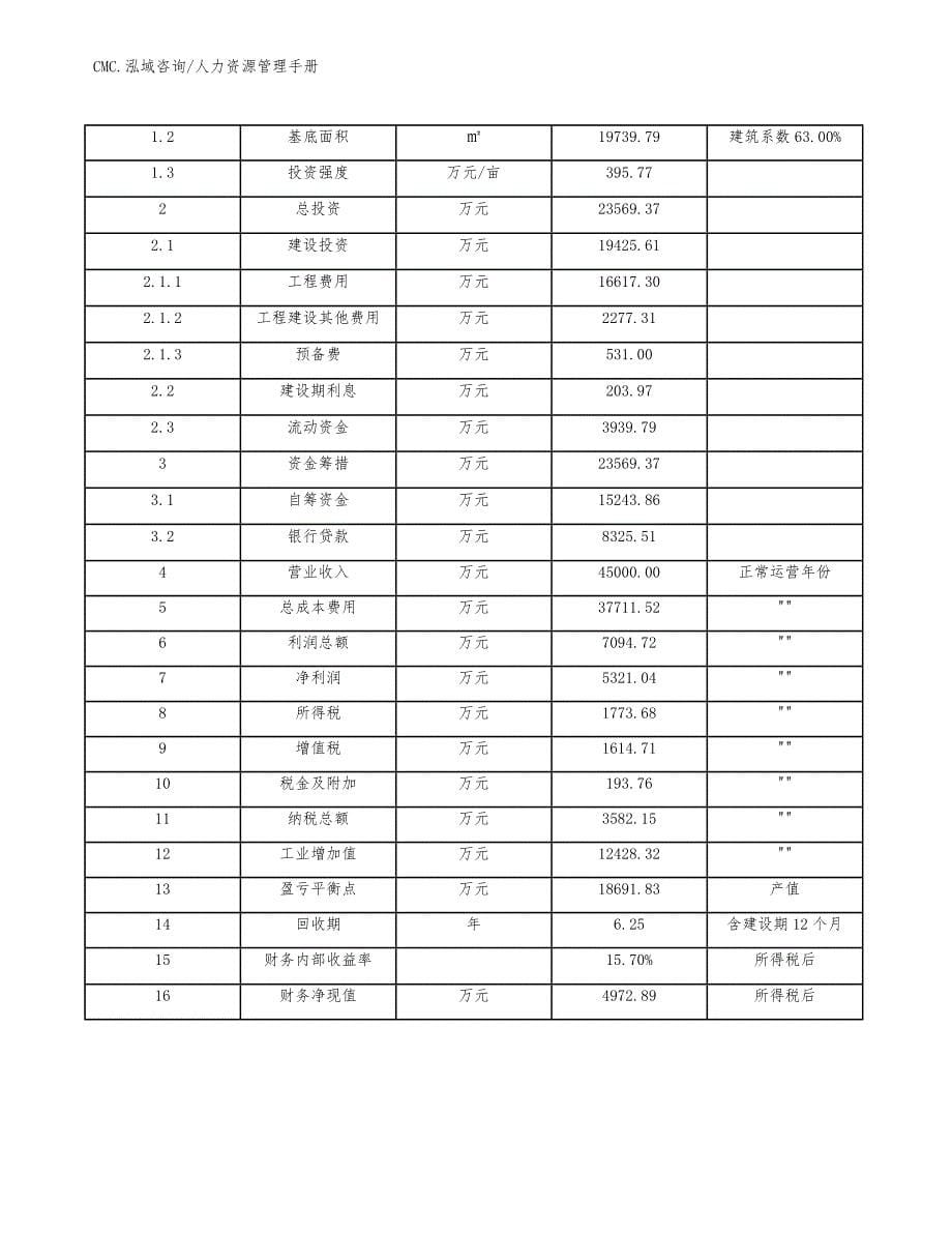 锑项目人力资源管理手册（范文）_第5页