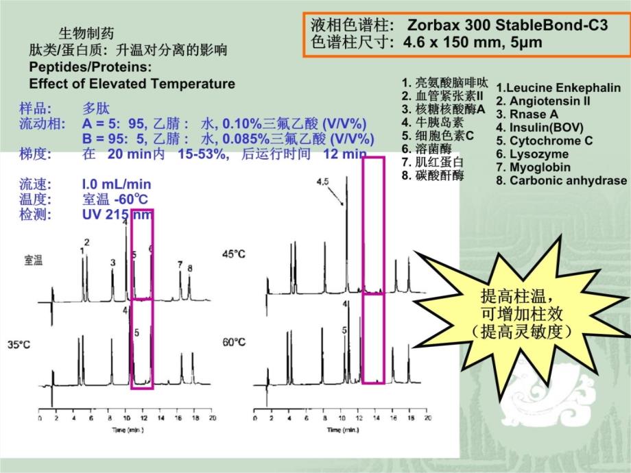 液相增加柱效、提高灵敏度的小诀窍教学提纲_第4页