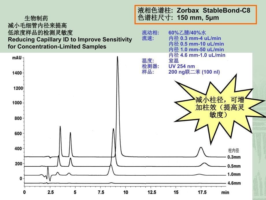 液相增加柱效、提高灵敏度的小诀窍教学提纲_第5页