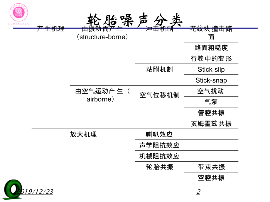 噪声与轮胎设计参数20121214资料讲解_第2页