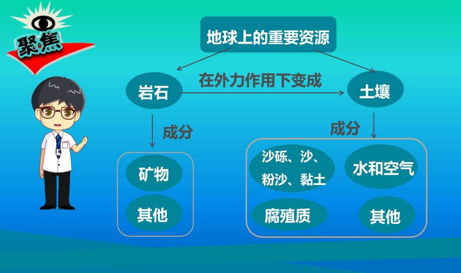 小学科学教科版四年级下册第三单元第8课《岩石、土壤和我们》课件3（2021新版）_第3页