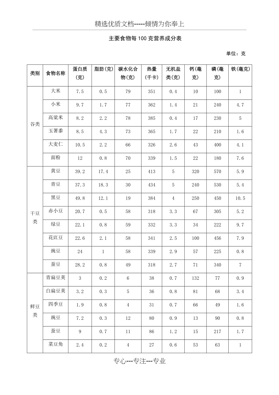 主要食物每100克营养成分表(共6页)_第1页