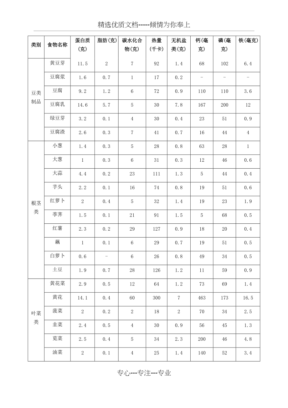 主要食物每100克营养成分表(共6页)_第2页