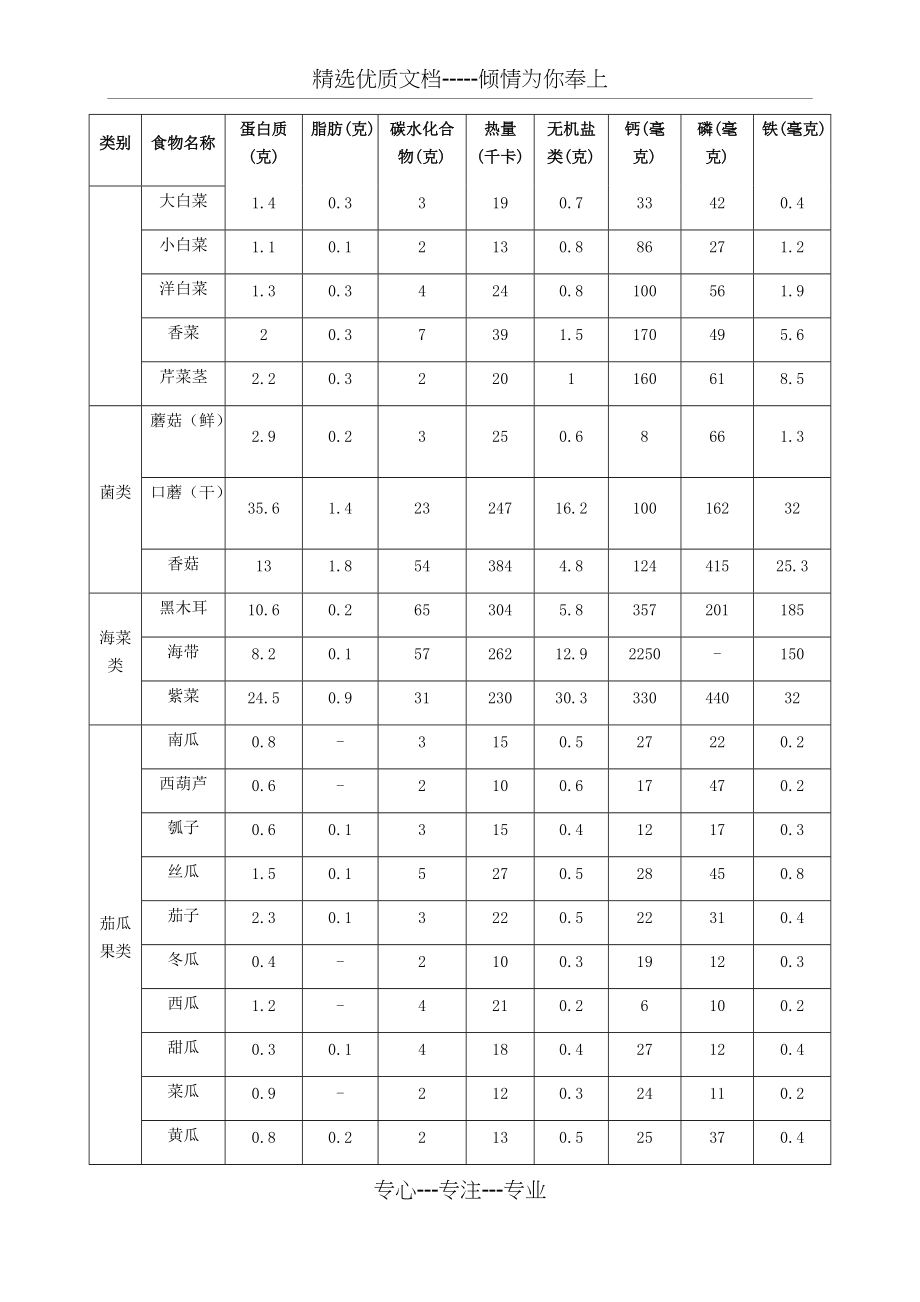 主要食物每100克营养成分表(共6页)_第3页