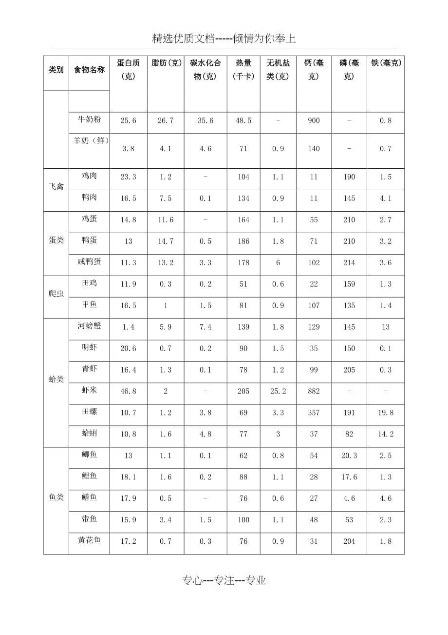 主要食物每100克营养成分表(共6页)_第5页