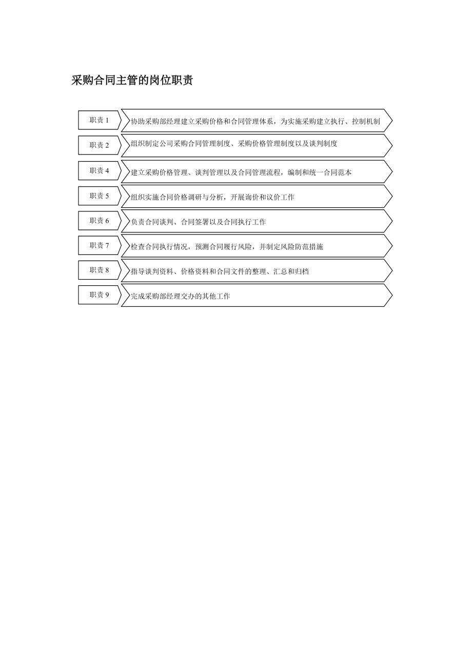 2022年采购合同主管的岗位职责_第1页