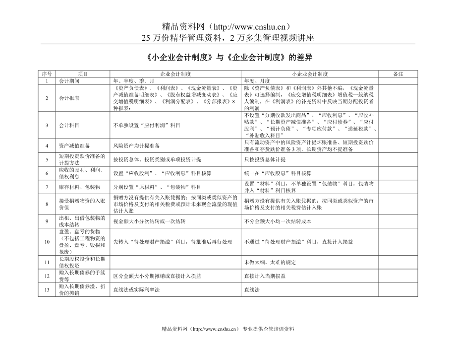 2022年《小企业会计制度》与《企业会计制度》的差异_第1页