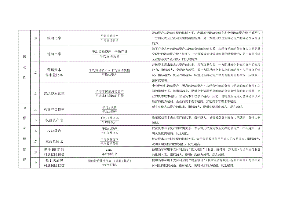 2022年财务分析常用公式一览表_第2页