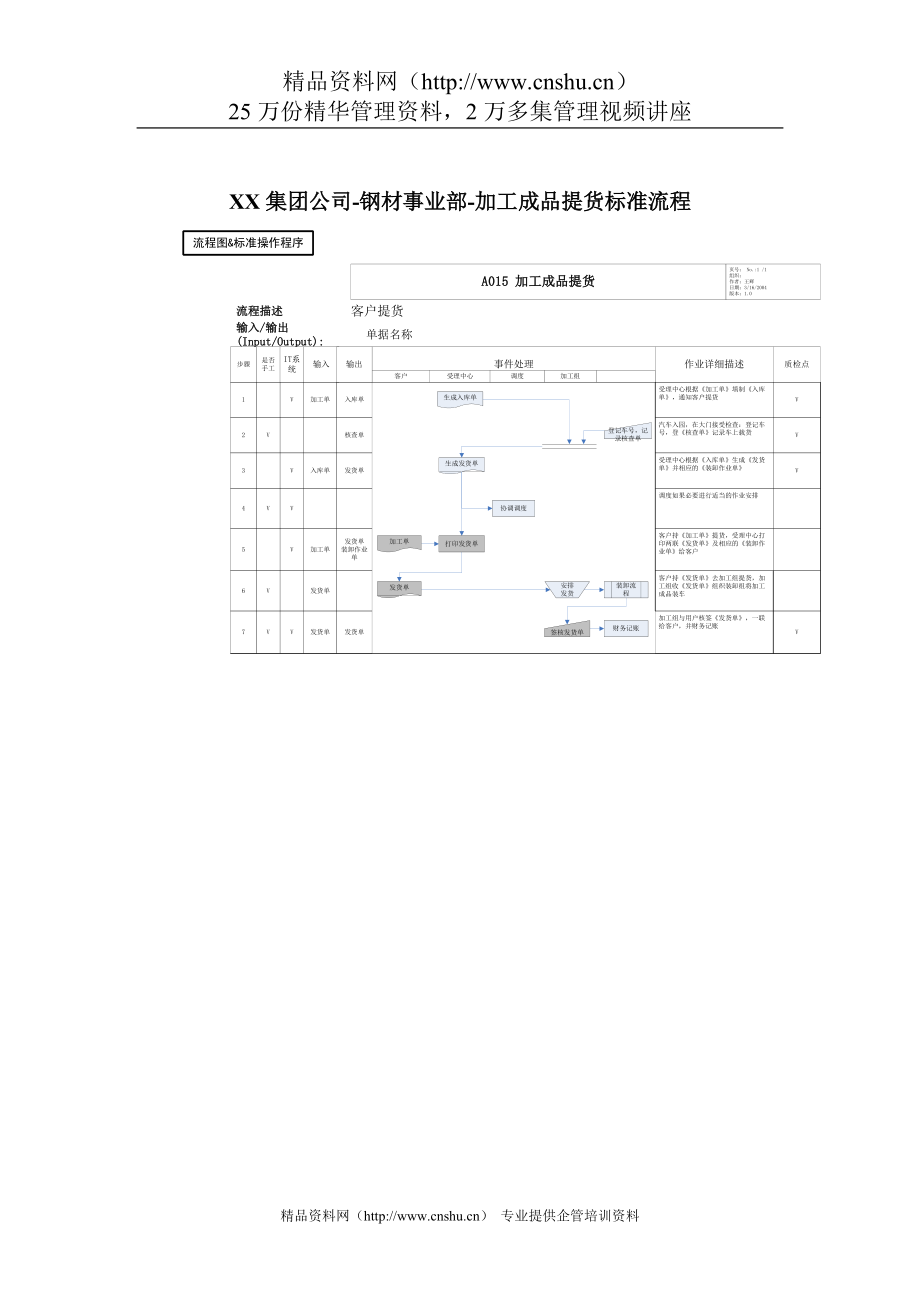 2022年XX集团公司-钢材事业部-加工成品提货标准流程_第1页