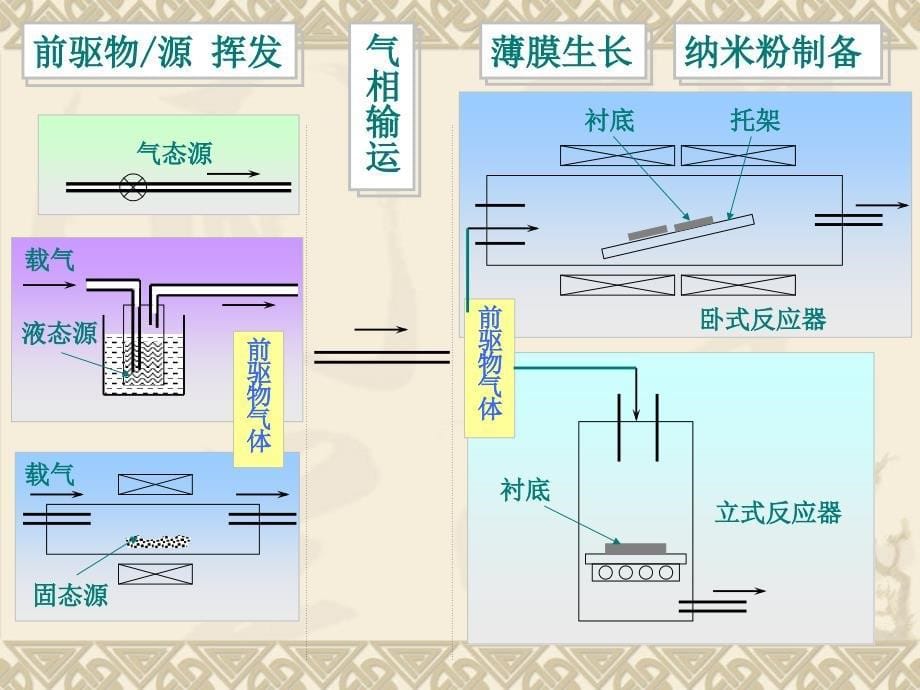 CVD化学与薄膜工艺0305_第5页