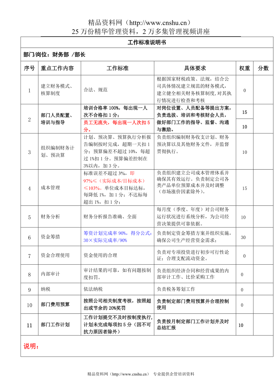 2022年财务部部长工作标准说明书_第1页