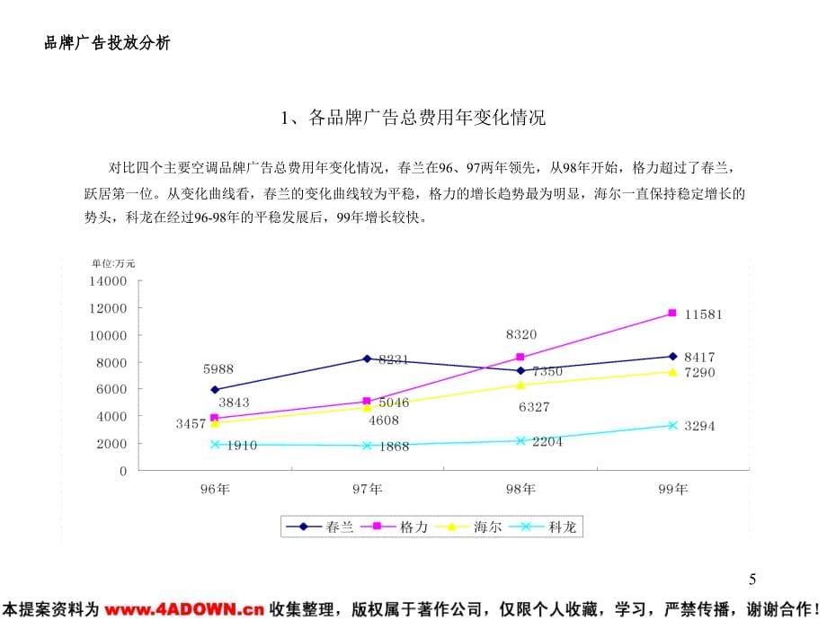 电器品牌 广告投放研究报告_第5页