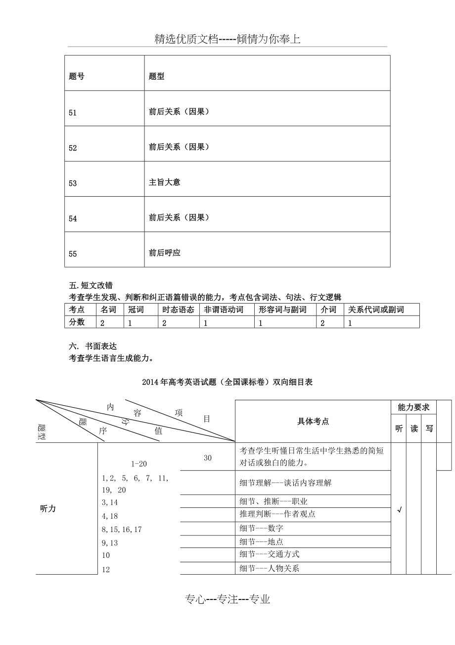 2012-2016高考课标卷英语双向细目表(共10页)_第4页