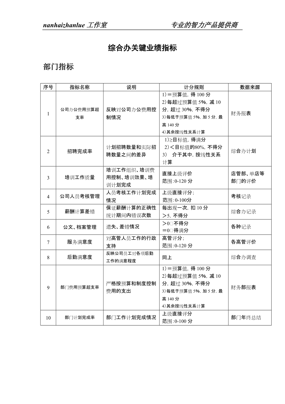 2022年餐饮企业综合办关键业绩指标_第1页