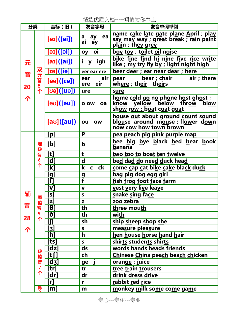 英文国际音标发音字母组合及单词举例(共4页)_第3页