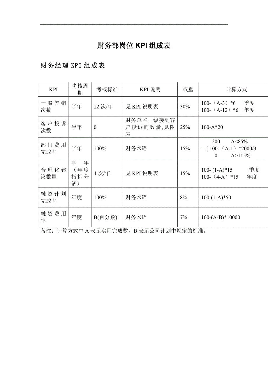 2022年财务部岗位KPI组成表54360729_第1页