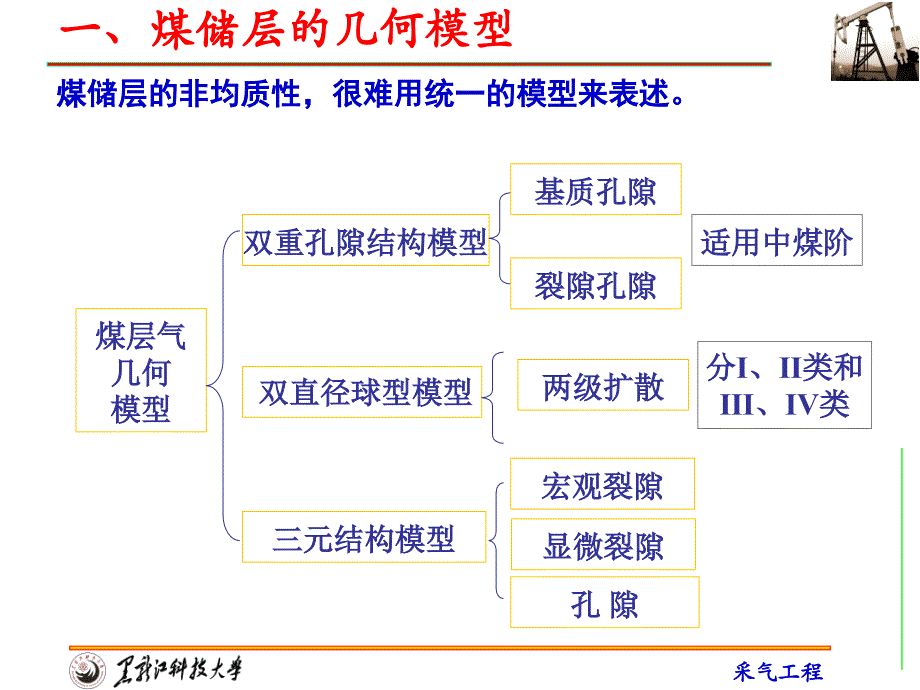 煤层气赋存产出机理学时_第3页