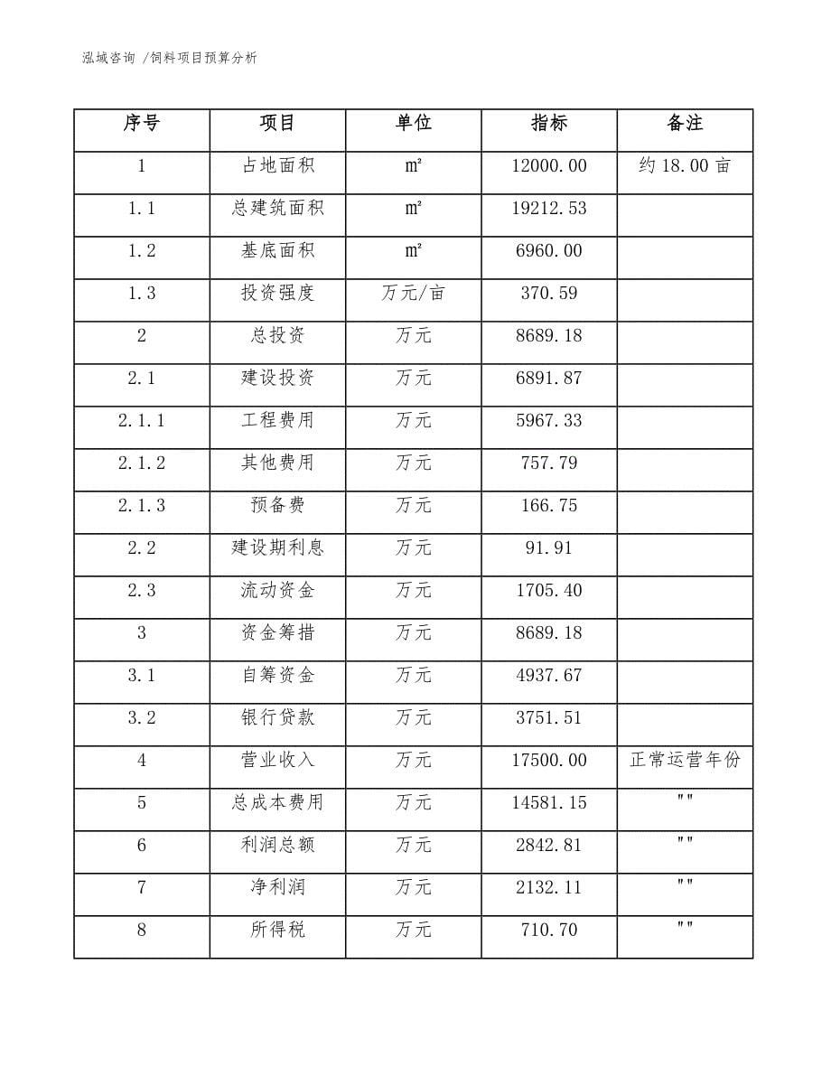 饲料项目预算分析（模板参考）_第5页