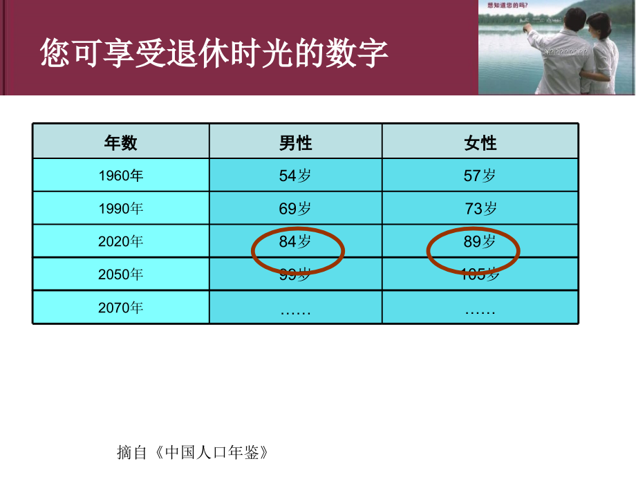 信诚安享未来养老年金保险计划授课0306教学提纲_第2页