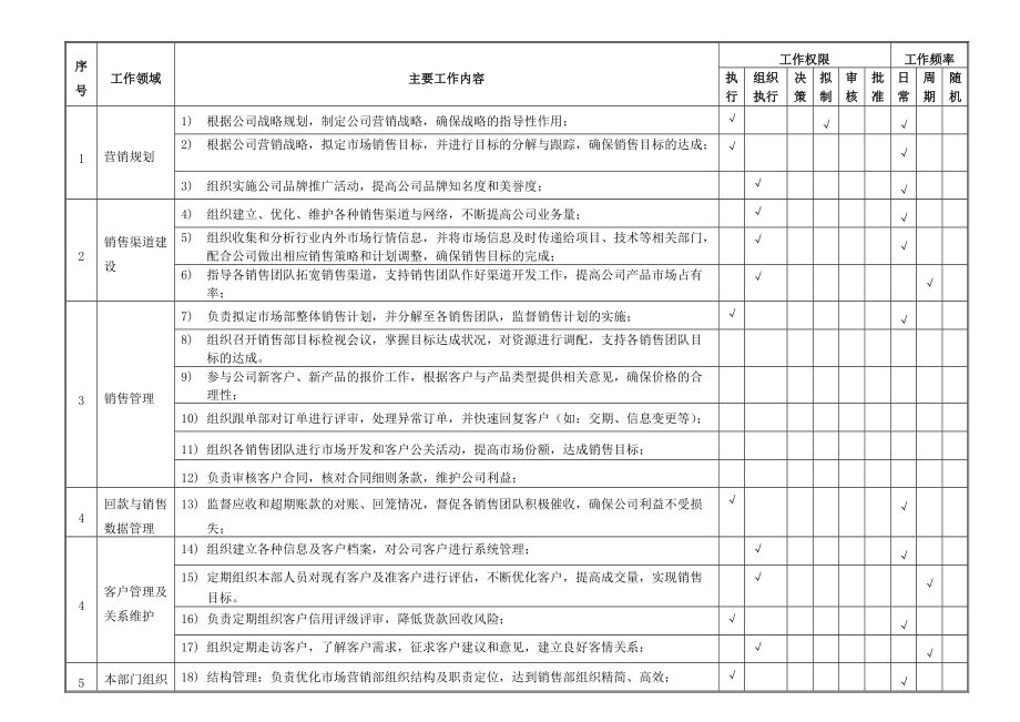 市场营销部总监职位说明书&KPI_第3页