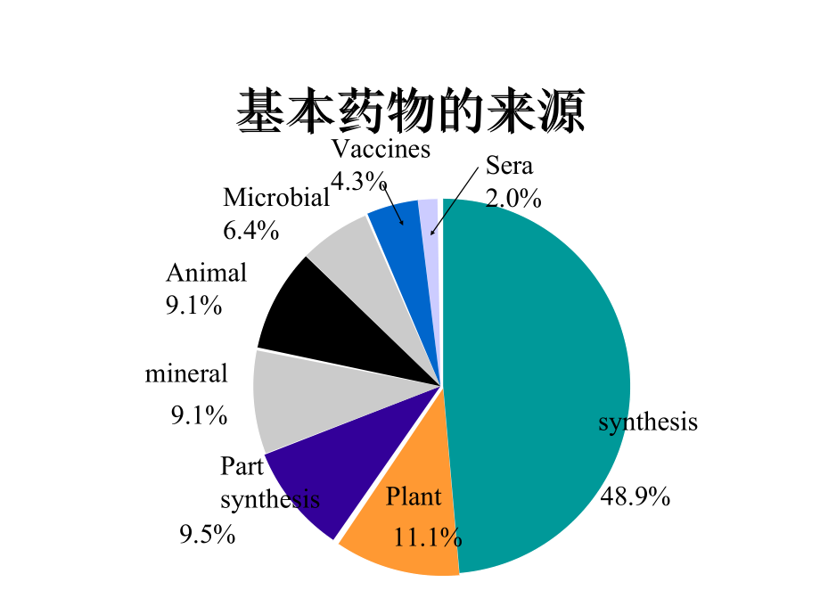 药化课件01药物化学第一章演示教学_第5页