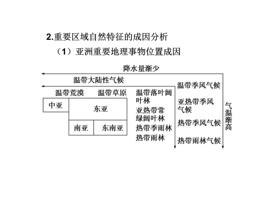 专题四第一讲区域地理与国土整治讲义教材_第4页