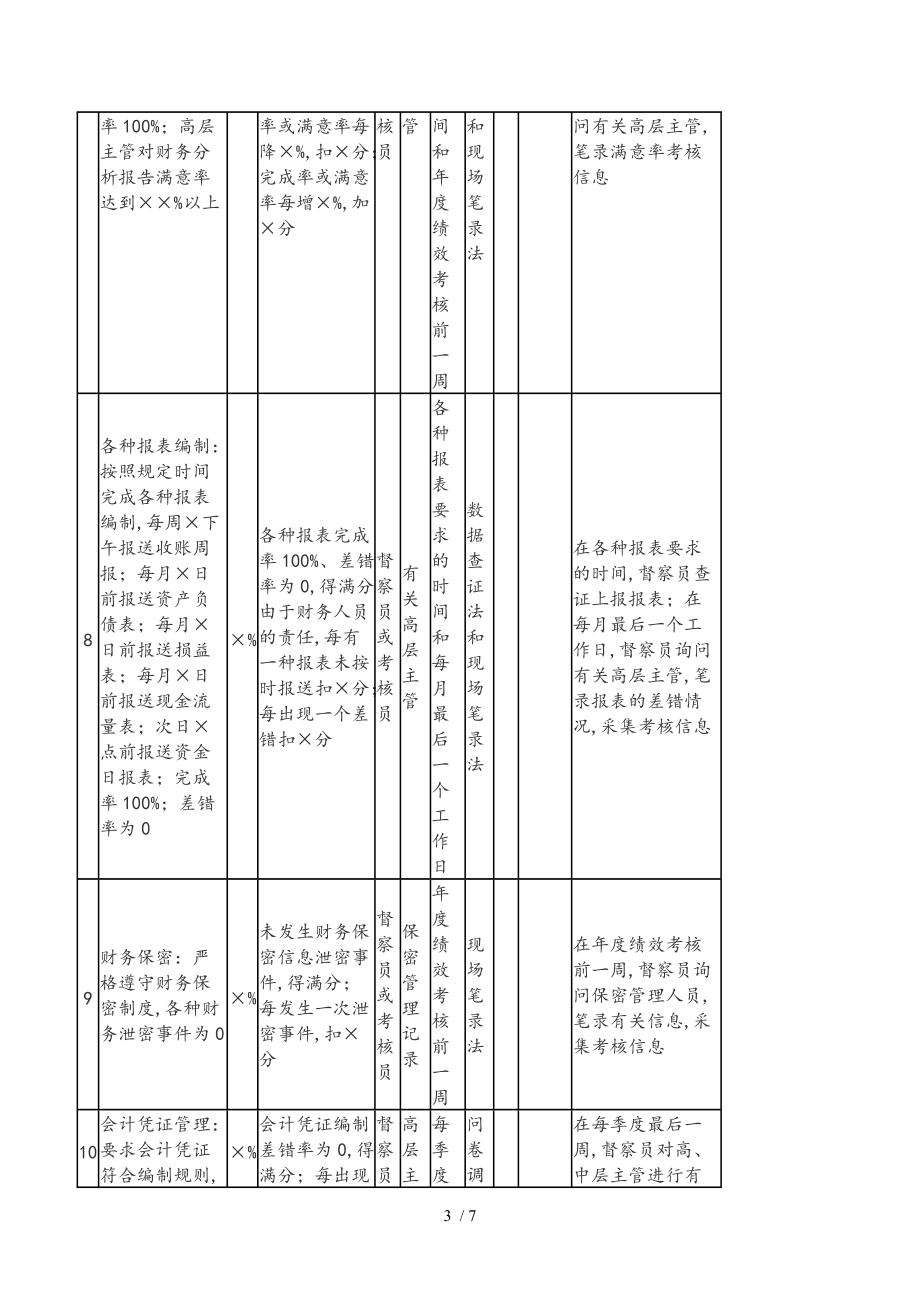 财务部绩效量化考核指标案例和模板_第3页