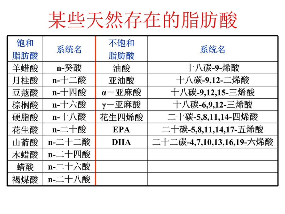 生物化学第28章脂肪酸的分解代谢v教学材料_第4页