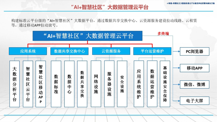 20XX年AI智能+智慧社区大数据信息化平台建设和运营整体解决_第2页